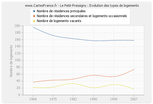 Le Petit-Pressigny : Evolution des types de logements